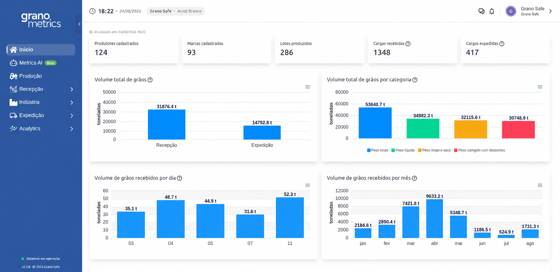 Tela de início do Grano Metrics, com os totais de cargas recebidas e expedidas e os gráficos de volume de grãos por categoria, por dia e por mês.