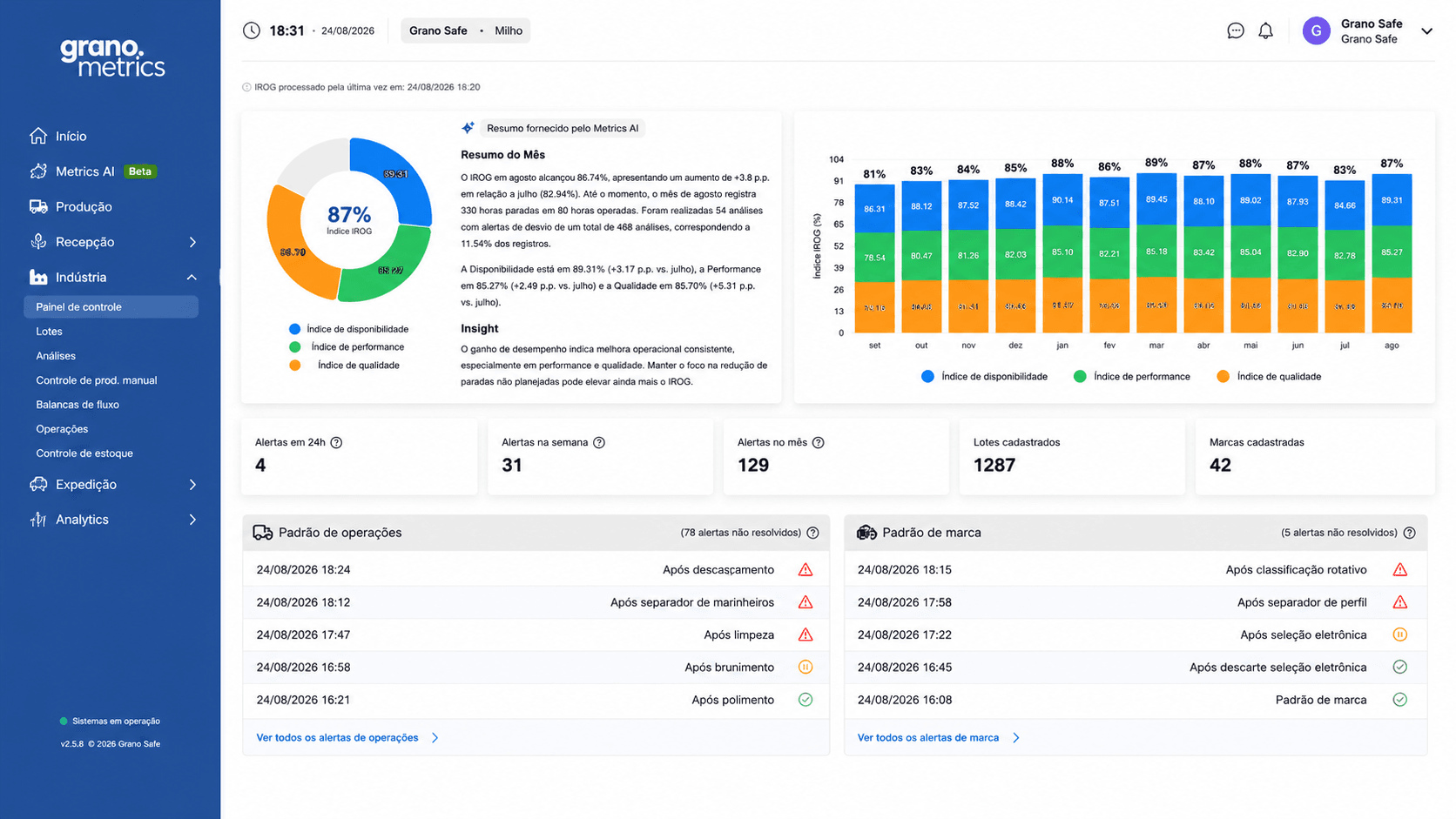 Painel de controle da indústria no Grano Metrics, com o IROG do mês decomposto em disponibilidade, performance e qualidade, o resumo do mês escrito pelo Metrics AI e as listas de alertas por etapa.
